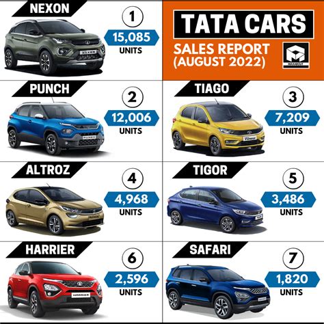 tata sales 2022.